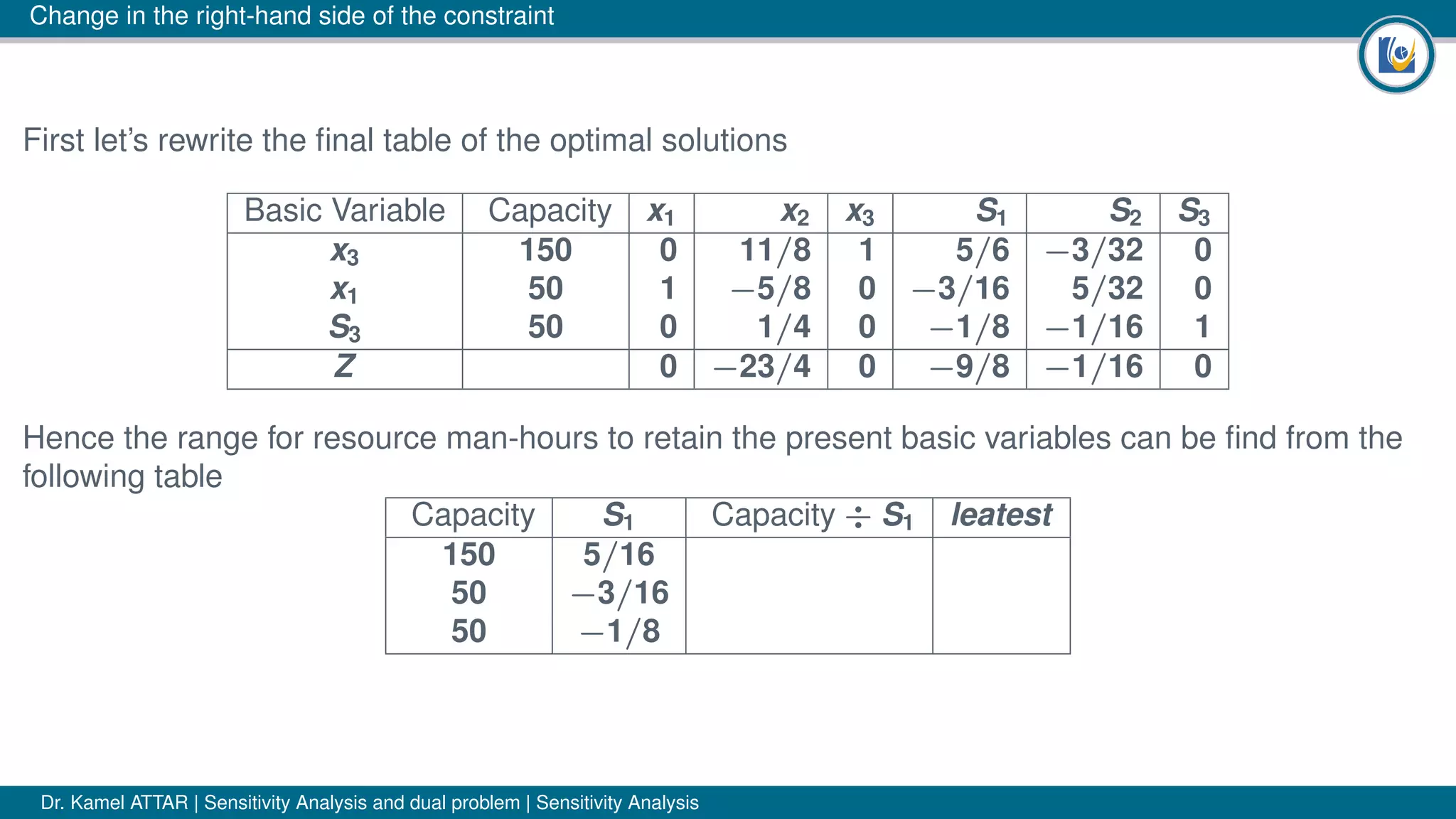 Change in the right-hand side of the constraint
First let’s rewrite the ﬁnal table of the optimal solutions
Basic Variable Capacity x1 x2 x3 S1 S2 S3
x3 150 0 11/8 1 5/6 −3/32 0
x1 50 1 −5/8 0 −3/16 5/32 0
S3 50 0 1/4 0 −1/8 −1/16 1
Z 0 −23/4 0 −9/8 −1/16 0
Hence the range for resource man-hours to retain the present basic variables can be ﬁnd from the
following table
Capacity S1 Capacity ÷ S1 leatest
150 5/16
50 −3/16
50 −1/8
Dr. Kamel ATTAR | Sensitivity Analysis and dual problem | Sensitivity Analysis
 