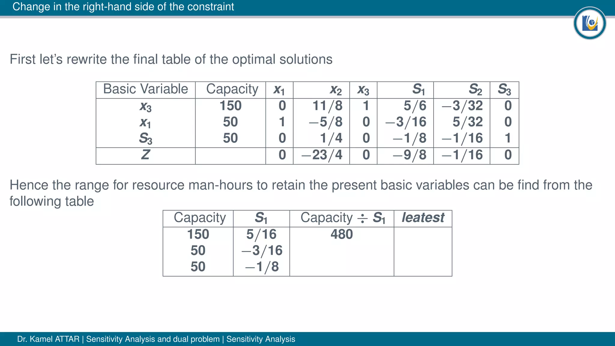 Change in the right-hand side of the constraint
First let’s rewrite the ﬁnal table of the optimal solutions
Basic Variable Capacity x1 x2 x3 S1 S2 S3
x3 150 0 11/8 1 5/6 −3/32 0
x1 50 1 −5/8 0 −3/16 5/32 0
S3 50 0 1/4 0 −1/8 −1/16 1
Z 0 −23/4 0 −9/8 −1/16 0
Hence the range for resource man-hours to retain the present basic variables can be ﬁnd from the
following table
Capacity S1 Capacity ÷ S1 leatest
150 5/16 480
50 −3/16
50 −1/8
Dr. Kamel ATTAR | Sensitivity Analysis and dual problem | Sensitivity Analysis
 