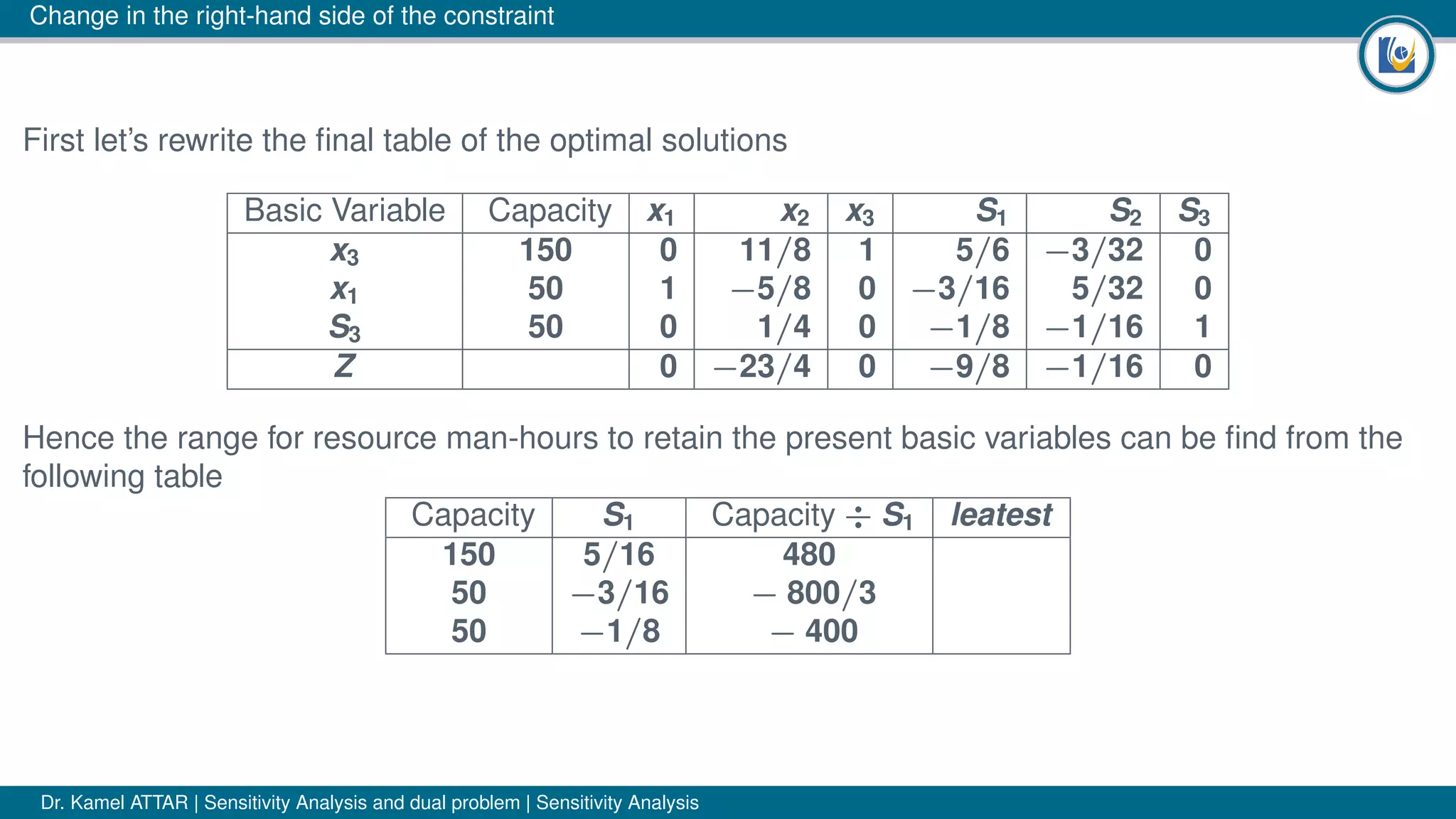 Change in the right-hand side of the constraint
First let’s rewrite the ﬁnal table of the optimal solutions
Basic Variable Capacity x1 x2 x3 S1 S2 S3
x3 150 0 11/8 1 5/6 −3/32 0
x1 50 1 −5/8 0 −3/16 5/32 0
S3 50 0 1/4 0 −1/8 −1/16 1
Z 0 −23/4 0 −9/8 −1/16 0
Hence the range for resource man-hours to retain the present basic variables can be ﬁnd from the
following table
Capacity S1 Capacity ÷ S1 leatest
150 5/16 480
50 −3/16 − 800/3
50 −1/8 − 400
Dr. Kamel ATTAR | Sensitivity Analysis and dual problem | Sensitivity Analysis
 