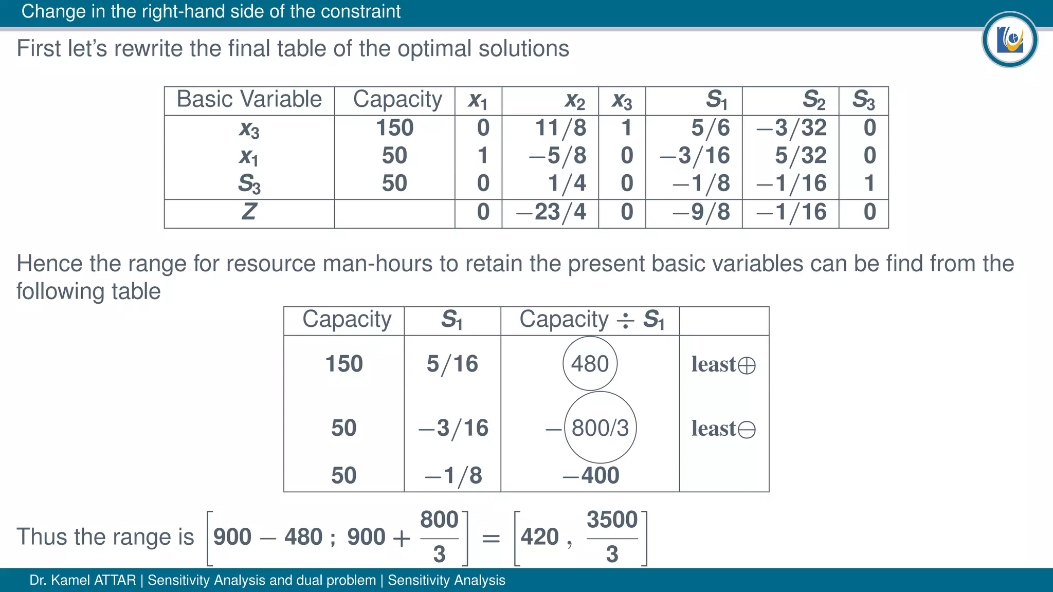 Change in the right-hand side of the constraint
First let’s rewrite the ﬁnal table of the optimal solutions
Basic Variable Capacity x1 x2 x3 S1 S2 S3
x3 150 0 11/8 1 5/6 −3/32 0
x1 50 1 −5/8 0 −3/16 5/32 0
S3 50 0 1/4 0 −1/8 −1/16 1
Z 0 −23/4 0 −9/8 −1/16 0
Hence the range for resource man-hours to retain the present basic variables can be ﬁnd from the
following table
Capacity S1 Capacity ÷ S1
150 5/16 480 least⊕
50 −3/16 − 800/3 least
50 −1/8 −400
Thus the range is 900 − 480 ; 900 +
800
3
= 420 ,
3500
3
Dr. Kamel ATTAR | Sensitivity Analysis and dual problem | Sensitivity Analysis
 