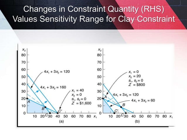 Sensitivity analysis in linear programming problem ( Muhammed Jiyad)