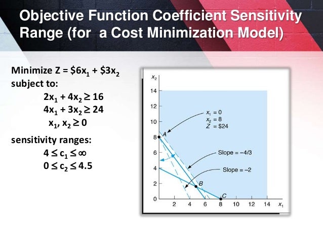 Sensitivity analysis in linear programming problem ( Muhammed Jiyad)