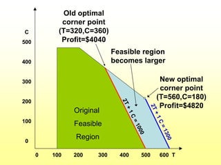 Optimal Region Sensitivity analysis of LP chapter 4.ppt