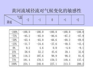 黄河流域径流对气候变化的敏感性 