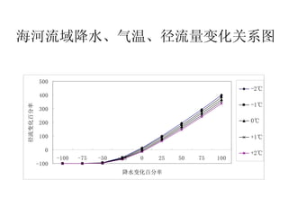 海河流域降水、气温、径流量变化关系图   