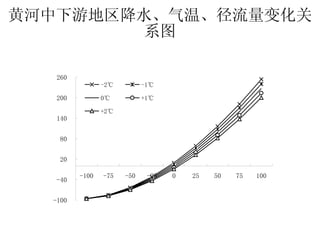 黄河中下游地区降水、气温、径流量变化关系图 