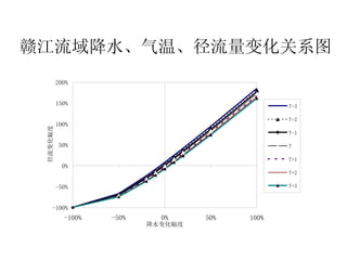 赣江流域降水、气温、径流量变化关系图   