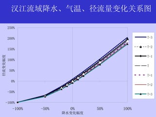 汉江流域降水、气温、径流量变化关系图 