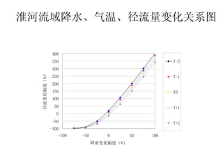 淮河流域降水、气温、径流量变化关系图 