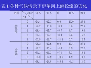 表 1 各种气候情景下伊犁河上游径流的变化   