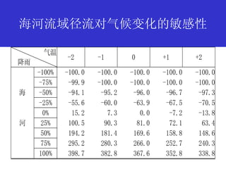 海河流域径流对气候变化的敏感性 