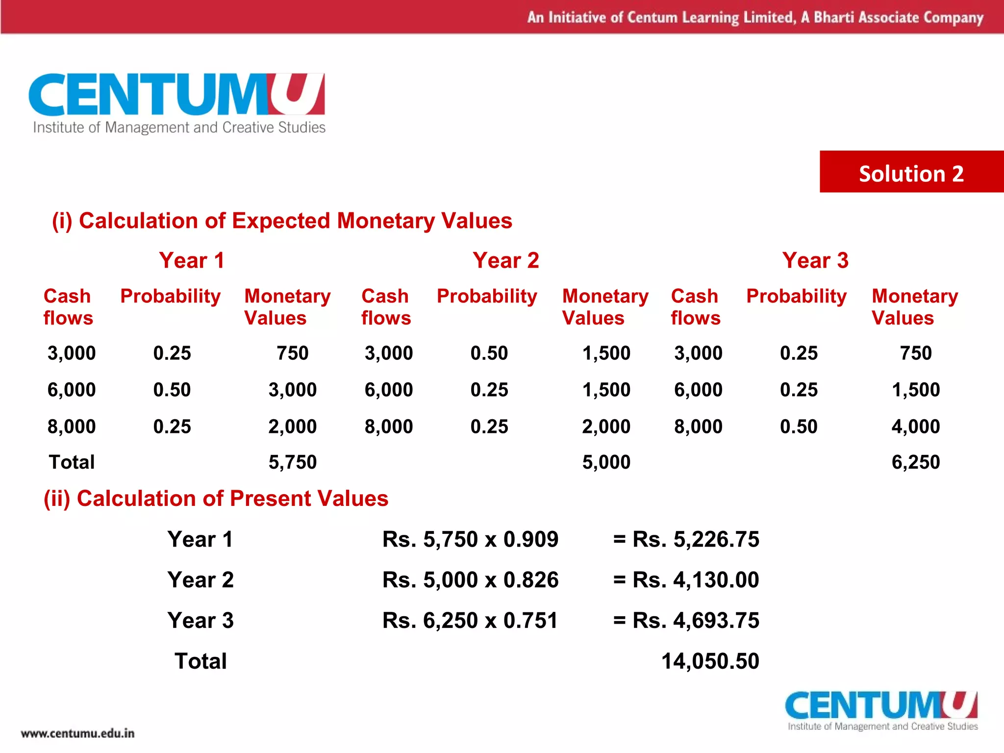 10
Solution 2
Year 1 Year 2 Year 3
Cash
flows
Probability Monetary
Values
Cash
flows
Probability Monetary
Values
Cash
flows
Probability Monetary
Values
3,000 0.25 750 3,000 0.50 1,500 3,000 0.25 750
6,000 0.50 3,000 6,000 0.25 1,500 6,000 0.25 1,500
8,000 0.25 2,000 8,000 0.25 2,000 8,000 0.50 4,000
Total 5,750 5,000 6,250
(i) Calculation of Expected Monetary Values
(ii) Calculation of Present Values
Year 1 Rs. 5,750 x 0.909 = Rs. 5,226.75
Year 2 Rs. 5,000 x 0.826 = Rs. 4,130.00
Year 3 Rs. 6,250 x 0.751 = Rs. 4,693.75
Total 14,050.50
 