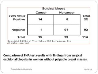 Comparison of FNA test results with findings from surgical
excisional biopsies in women without palpable breast masses.
09/29/24
Dr-Abdullah A.Almikhlafy
 