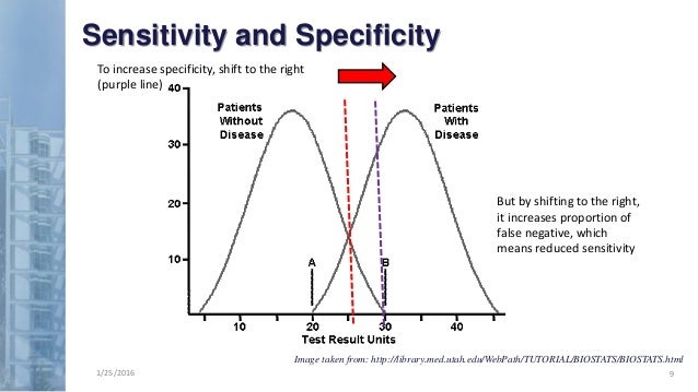 Sensitivity, specificity and likelihood ratios