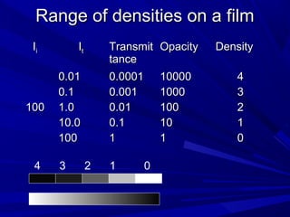 Range of densities on a film
Ii

100

4

It

Transmit Opacity
tance

0.01
0.1
1.0
10.0
100
3

0.0001
0.001
0.01
0.1
1
2

1

0

10000
1000
100
10
1

Density
4
3
2
1
0

 