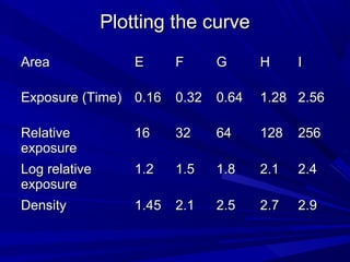 Plotting the curve
Area

E

F

G

H

I

Exposure (Time) 0.16

0.32

0.64

1.28 2.56

Relative
exposure

16

32

64

128

256

Log relative
exposure

1.2

1.5

1.8

2.1

2.4

Density

1.45

2.1

2.5

2.7

2.9

 