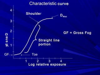 Characteristic curve
4

Shoulder

D Max

yti s n e D

3
2

GF = Gross Fog
Straight line
portion

1

GF

Toe
1

2
3
4
Log relative exposure

 