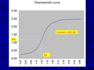 Characteristic curve
3.00
2.50
2.00
Contrast = ΔD/ ΔE

1.50
ΔD

1.00
0.50

2.88

2.60

2.48

2.30

2.10

1.88

1.70

1.40

1.10

0.88

0.60

0.00

0.00

ΔE

 