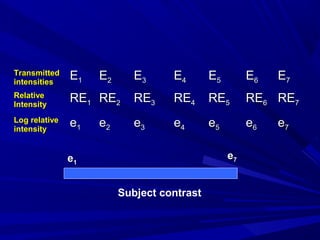 Transmitted
intensities

E1

Relative
Intensity
Log relative
intensity

E2

E3

E4

E5

E6

RE1 RE2

RE3

RE4

RE5

RE6 RE7

e1

e3

e4

e5

e6

e2

e7

e1
Subject contrast

E7
e7

 