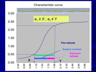 Characteristic curve
3.00

Exposure latitude = film latitude – Subject contrast

e1 ≥ X ; e7 ≤ Y

2.50
2.00
1.50

Film latitude

1.00
Subject contrast
Exposure
latitude

0.50

2.88

2.60

2.48

2.30

2.10

1.88

1.70

1.40

Y
1.10

0.88

0.60

0.00

0.00

X

 