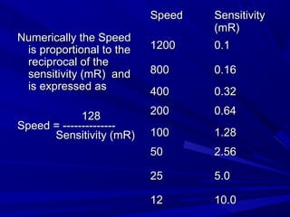 Speed
Numerically the Speed
is proportional to the
reciprocal of the
sensitivity (mR) and
is expressed as
128
Speed = -------------Sensitivity (mR)

Sensitivity
(mR)

1200

0.1

800

0.16

400

0.32

200

0.64

100

1.28

50

2.56

25

5.0

12

10.0

 