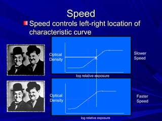 Speed
Speed controls left-right location of
characteristic curve
Optical
Density

X

Slower
Speed

log relative exposure

Optical
Density

X

log relative exposure

Faster
Speed

 