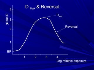 yi s ne D
t

4

D Max & Reversal
DMax

3
Reversal

2

1
BF
1

2

3

4
Log relative exposure

 