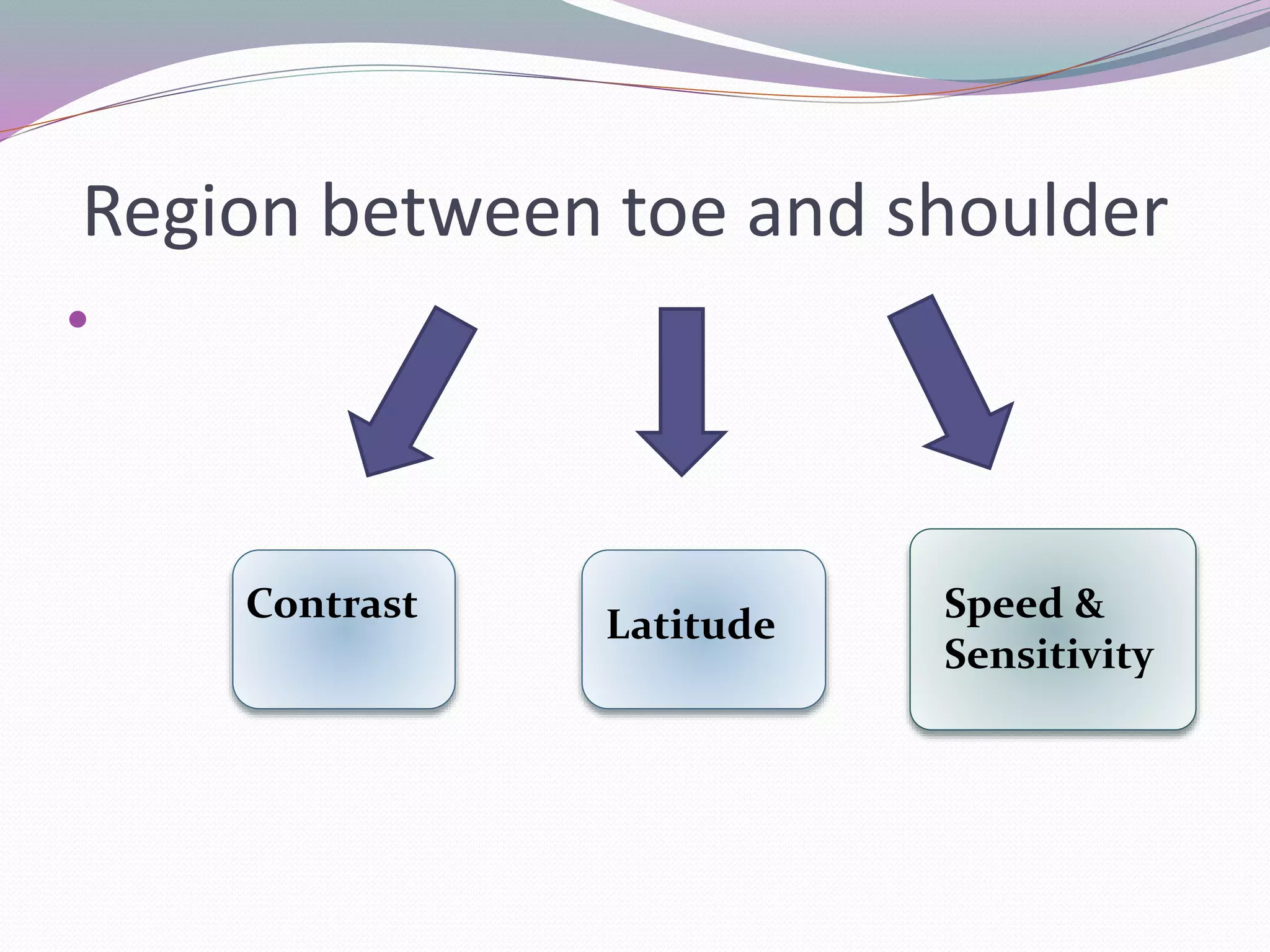 Region between toe and shoulder

Contrast
Latitude
Speed &
Sensitivity
 