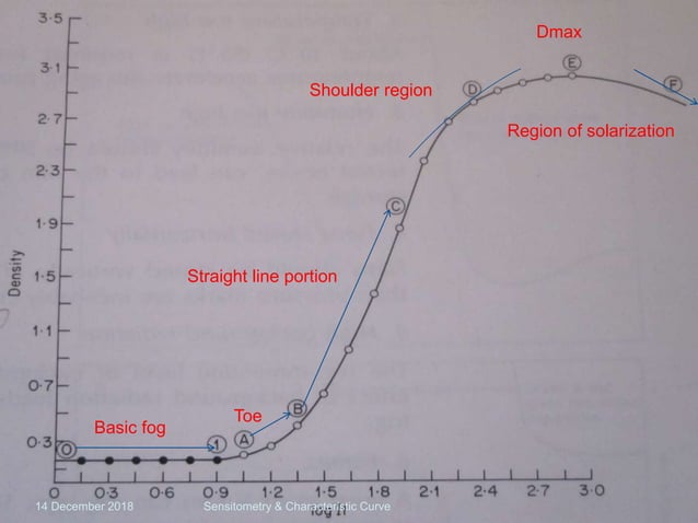 Sensitometry or characteristic curve | PPTX | Photography | Arts and Crafts