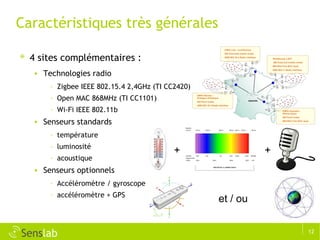 Caractéristiques très générales 4 sites complémentaires : Technologies radio Zigbee IEEE 802.15.4 2,4GHz (TI CC2420) Open MAC 868MHz (TI CC1101) Wi-Fi IEEE 802.11b Senseurs standards température luminosité acoustique Senseurs optionnels Accéléromètre / gyroscope accéléromètre + GPS + + et / ou 