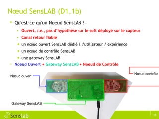 Nœud SensLAB (D1.1b) Qu'est-ce qu'un Noeud SensLAB ? Ouvert,  i.e.,  pas d’hypothèse sur le soft déployé sur le capteur Canal retour fiable un nœud ouvert SensLAB dédié à l’utilisateur / expérience un nœud de contrôle SensLAB une gateway SensLAB Noeud Ouvert  +  Gateway SensLAB  + Noeud de Contrôle Nœud ouvert Gateway SensLAB Nœud contrôle 