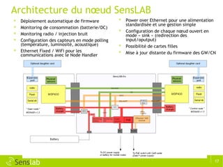 Architecture du nœud SensLAB Déploiement automatique de firmware Monitoring de consommation (batterie/DC) Monitoring radio / injection bruit Configuration des capteurs en mode polling (température, luminosité, acoustique) Ethernet Fixed / WiFi pour les  communications avec le Node Handler Power over Ethernet pour une alimentation standardisée et une gestion simple Configuration de chaque nœud ouvert en mode « sink » (redirection des input/oputput) Possibilité de cartes filles Mise à jour distante du firmware des GW/CN  