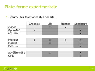 Plate-forme expérimentale Résumé des fonctionnalités par site : 