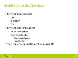 Architecture des Services Services infrastructures LDAP DNS/DHCP VPN Services expérimentations Reservation System Experiment Handler Experiment Manager Node Handler Tous les services fonctionnent au-dessus d'IP 