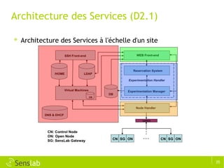 Architecture des Services (D2.1) Architecture des Services à l'échelle d'un site 