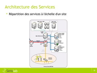 Architecture des Services Répartition des services à l'échelle d'un site 