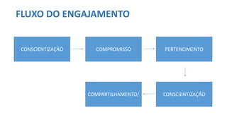 FLUXO DO ENGAJAMENTO
CONSCIENTIZAÇÃO COMPROMISSO PERTENCIMENTO
CONSCIENTIZAÇÃOCOMPARTILHAMENTO/
 