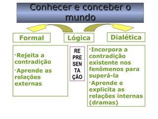 Conhecer e conceber oConhecer e conceber o
mundomundo
LógicaFormal Dialética

Rejeita a
contradição

Aprende as
relações
externas

Incorpora a
contradição
existente nos
fenômenos para
superá-la

Aprende e
explicita as
relações internas
(dramas)
RE
PRE
SEN
TA
ÇÃO
 