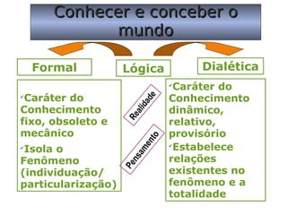 Conhecer e conceber oConhecer e conceber o
mundomundo
LógicaFormal Dialética

Caráter do
Conhecimento
fixo, obsoleto e
mecânico

Isola o
Fenômeno
(individuação/
particularização)

Caráter do
Conhecimento
dinâmico,
relativo,
provisório

Estabelece
relações
existentes no
fenômeno e a
totalidade
Realidade
Pensamento
 