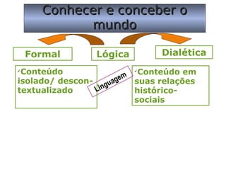 Conhecer e conceber oConhecer e conceber o
mundomundo
LógicaFormal Dialética

Conteúdo
isolado/ descon-
textualizado

Conteúdo em
suas relações
histórico-
sociais
Linguagem
 