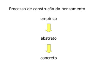 Processo de construção do pensamento
empírico
abstrato
concreto
 