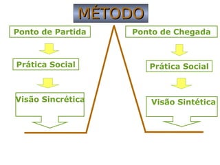 MÉTODOMÉTODO
Ponto de Partida Ponto de Chegada
Prática Social Prática Social
Visão Sincrética Visão Sintética
 