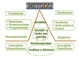 MÉTODOMÉTODO
Totalidade Totalidade
Conceitos
Espontâneos
Conceitos
Científicos
Nebulosa
Desarticulada
Fragmentada
Explicita
Articuladora
Coesa
OrgânicaDesorganizada
AnáliseAnálise
Dividir oDividir o
todo emtodo em
partespartes
ParticularizarParticularizar
Análise e SínteseAnálise e Síntese
 