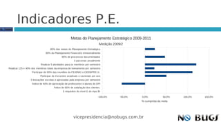 Indicadores P.E.
                                                    Metas do Planejamento Estratégico 2009-2011
                                                                             Medição 2009/2
                                  80% das metas do Planejamento Estratégico
                              80% do Planejamento Financeiro trimestralmente
                                            90% de processos documentados
                                                       3 parcerias anualmente
                          Realizar 5 atividades para os membros por semestre
Realizar 12h x 40% dos membros totais da empresa de treinamento por semestre
                   Participar de 90% das reuniões da FEJEMG e CEEMPRE Jr.
                          Participar de 4 eventos estaduais e nacionais por ano
                  3 inovações escritas e aprovadas pela empresa por semestre
                   Índice de 40% de aprovação de professores e alunos do DPI
                                      Índice de 65% de satisfação dos clientes.
                                             5 requisitos do nível G do mps.Br

                                                                            -100,0%      -50,0%   0,0%          50,0%   100,0%   150,0%
                                                                                                  % cumprida da meta




                                                       vicepresidencia@nobugs.com.br
 