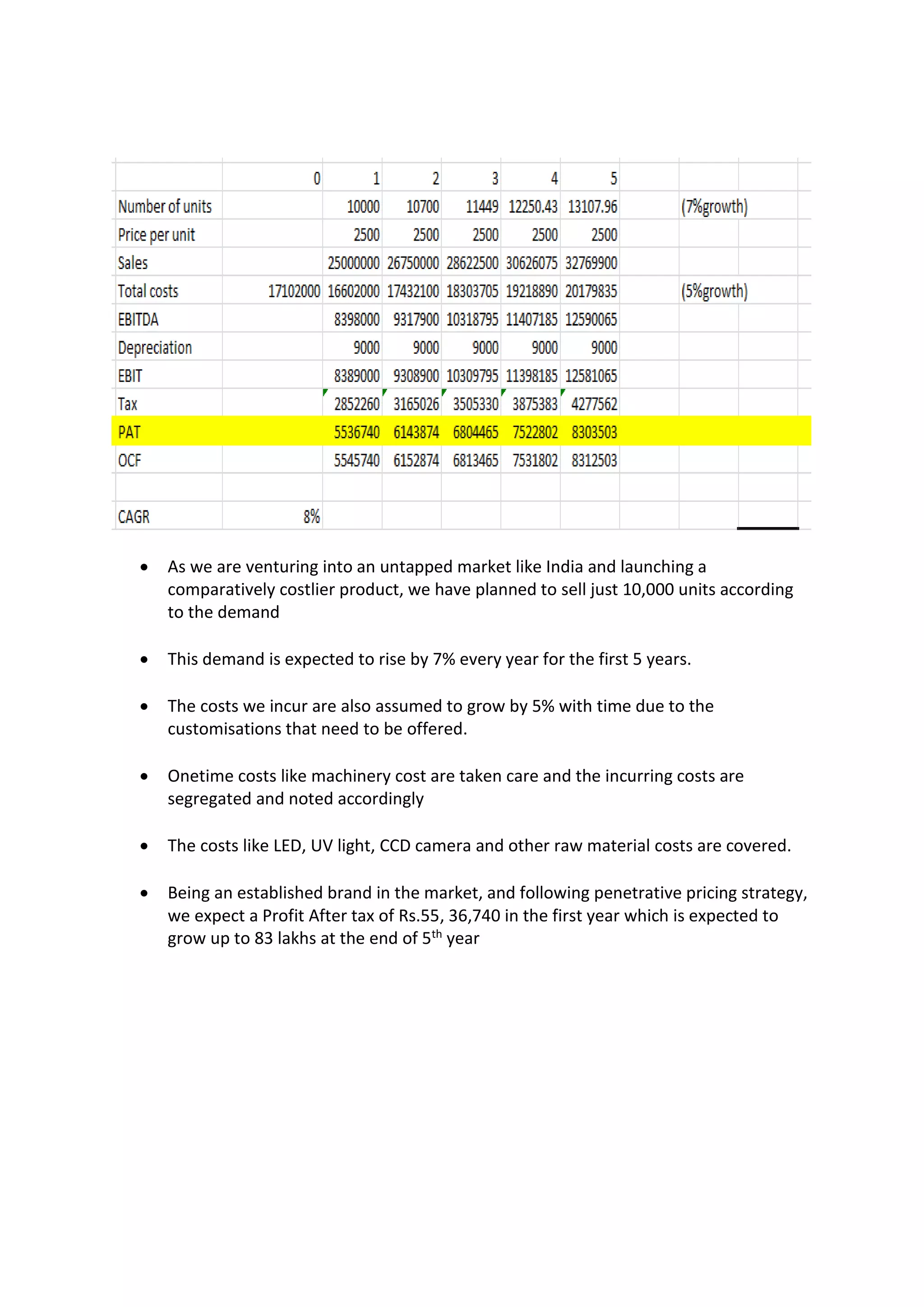  As we are venturing into an untapped market like India and launching a
comparatively costlier product, we have planned to sell just 10,000 units according
to the demand
 This demand is expected to rise by 7% every year for the first 5 years.
 The costs we incur are also assumed to grow by 5% with time due to the
customisations that need to be offered.
 Onetime costs like machinery cost are taken care and the incurring costs are
segregated and noted accordingly
 The costs like LED, UV light, CCD camera and other raw material costs are covered.
 Being an established brand in the market, and following penetrative pricing strategy,
we expect a Profit After tax of Rs.55, 36,740 in the first year which is expected to
grow up to 83 lakhs at the end of 5th year
 