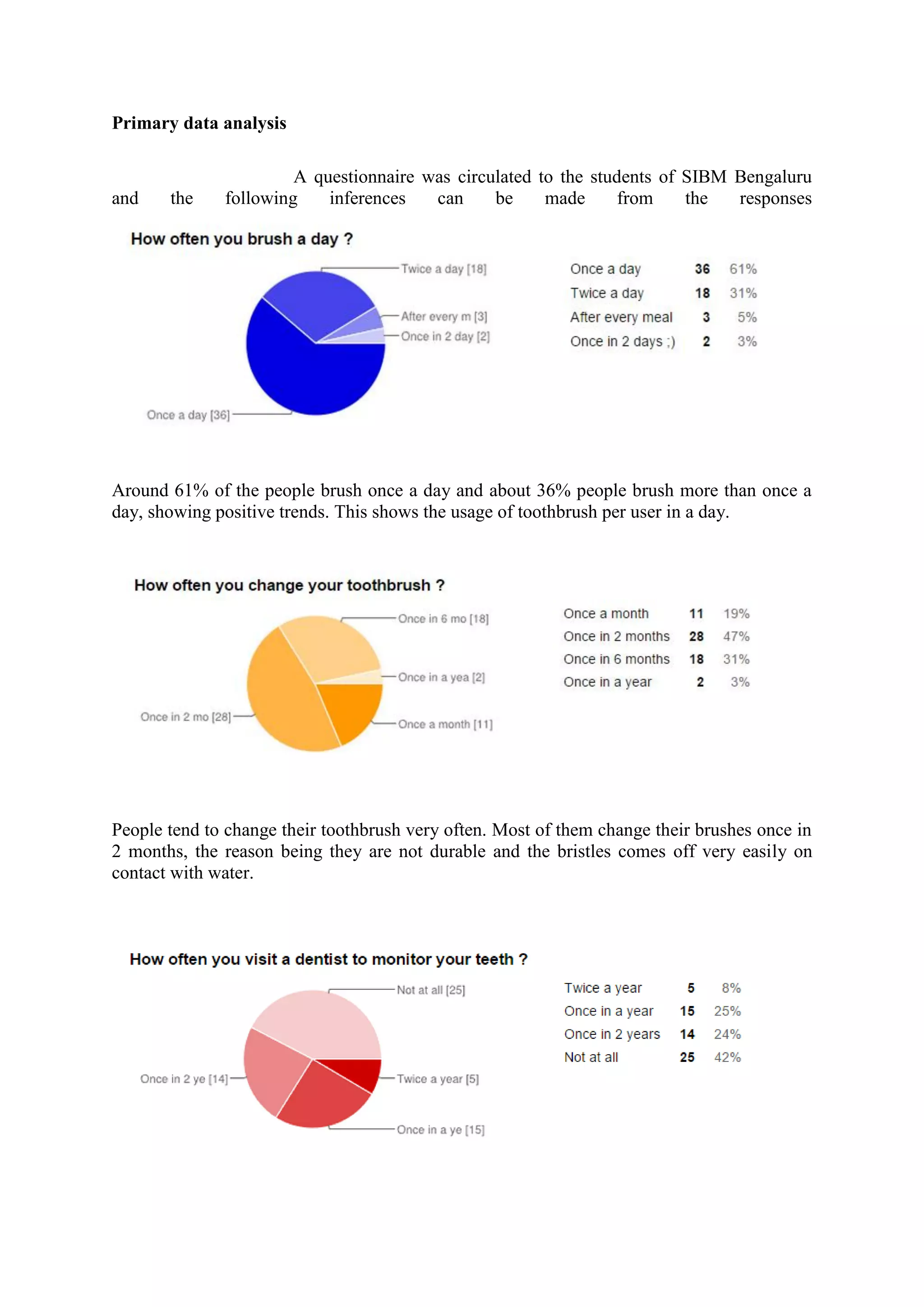 Primary data analysis
A questionnaire was circulated to the students of SIBM Bengaluru
and the following inferences can be made from the responses
Around 61% of the people brush once a day and about 36% people brush more than once a
day, showing positive trends. This shows the usage of toothbrush per user in a day.
People tend to change their toothbrush very often. Most of them change their brushes once in
2 months, the reason being they are not durable and the bristles comes off very easily on
contact with water.
 