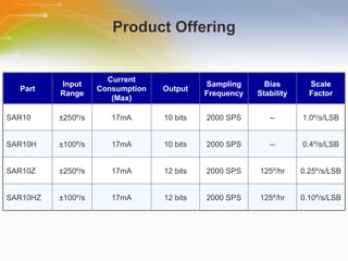 Product Offering Part Input Range Current Consumption (Max) Output Sampling Frequency Bias Stability Scale Factor SAR10 ± 250 º /s 17mA 10 bits 2000 SPS -- 1.0 º/s/LSB SAR10H ± 100 º /s 17mA 10 bits 2000 SPS -- 0.4 º/s/LSB SAR10Z ± 250 º /s 17mA 12 bits 2000 SPS 125 º/hr 0.25 º/s/LSB SAR10HZ ± 100 º /s 17mA 12 bits 2000 SPS 125 º/hr 0.10 º/s/LSB 