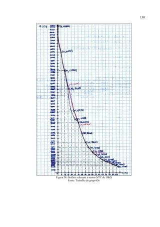 130
Figura 38: Gráfico referente a sensor NTC de 10kΩ
Fonte: Trabalho do grupo G6
 