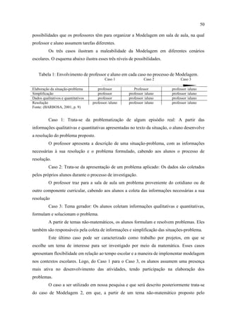 50
possibilidades que os professores têm para organizar a Modelagem em sala de aula, na qual
professor e aluno assumem tarefas diferentes.
Os três casos ilustram a maleabilidade da Modelagem em diferentes cenários
escolares. O esquema abaixo ilustra esses três níveis de possibilidades.
Tabela 1: Envolvimento de professor e aluno em cada caso no processo de Modelagem.
Caso 1 Caso 2 Caso 3
Elaboração da situação-problema professor Professor professor /aluno
Simplificação professor professor /aluno professor /aluno
Dados qualitativos e quantitativos professor professor /aluno professor /aluno
Resolução professor /aluno professor /aluno professor /aluno
Fonte: (BARBOSA, 2001, p. 9)
Caso 1: Trata-se da problematização de algum episódio real: A partir das
informações qualitativas e quantitativas apresentadas no texto da situação, o aluno desenvolve
a resolução do problema proposto.
O professor apresenta a descrição de uma situação-problema, com as informações
necessárias à sua resolução e o problema formulado, cabendo aos alunos o processo de
resolução.
Caso 2: Trata-se da apresentação de um problema aplicado: Os dados são coletados
pelos próprios alunos durante o processo de investigação.
O professor traz para a sala de aula um problema proveniente do cotidiano ou de
outro componente curricular, cabendo aos alunos a coleta das informações necessárias a sua
resolução
Caso 3: Tema gerador: Os alunos coletam informações qualitativas e quantitativas,
formulam e solucionam o problema.
A partir de temas não-matemáticos, os alunos formulam e resolvem problemas. Eles
também são responsáveis pela coleta de informações e simplificação das situações-problema.
Este último caso pode ser caracterizado como trabalho por projetos, em que se
escolhe um tema de interesse para ser investigado por meio da matemática. Esses casos
apresentam flexibilidade em relação ao tempo escolar e a maneira de implementar modelagem
nos contextos escolares. Logo, do Caso 1 para o Caso 3, os alunos assumem uma presença
mais ativa no desenvolvimento das atividades, tendo participação na elaboração dos
problemas.
O caso a ser utilizado em nossa pesquisa e que será descrito posteriormente trata-se
do caso de Modelagem 2, em que, a partir de um tema não-matemático proposto pelo
 