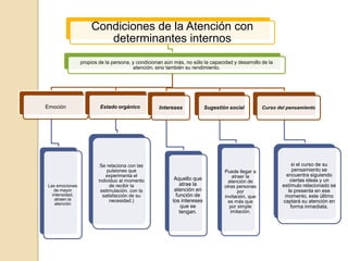 Condiciones de la Atención con
                       determinantes internos
                propios de la persona, y condicionan aún más, no sólo la capacidad y desarrollo de la
                                       atención, sino también su rendimiento.




Emoción                 Estado orgánico           Intereses             Sugestión social          Curso del pensamiento




                         Se relaciona con las                                                                 si el curso de su
                            pulsiones que                                       Puede llegar a                 pensamiento se
                            experimenta el                                          atraer la              encuentra siguiendo
                        individuo al momento             Aquello que                                         ciertas ideas y un
                                                                                  atención de
Las emociones                 de recibir la                 atrae la            otras personas            estímulo relacionado se
   de mayor              estimulación. con la            atención en                   por                  le presenta en ese
  intensidad,             satisfacción de su              función de            invitación, que            momento, este último
   atraen la                  necesidad.)               los intereses
    atención                                                                      es más que              captará su atención en
                                                             que se               por simple                  forma inmediata.
                                                            tengan.                imitación.
 